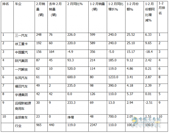 2月新能源自卸車：銷量創(chuàng)史上同期新高，三一奪冠，徐工\重汽分列二三