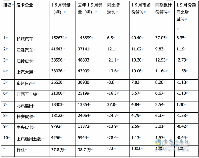 9月皮卡市場：同比微降環(huán)比增長 出口創(chuàng)新高；長城、大通、江淮居前三