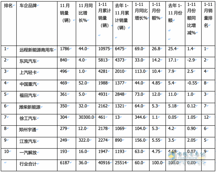 11月新能源輕卡：銷6187輛增36%， 遠(yuǎn)程奪冠，東風(fēng)\上汽分列二三；徐工首次進(jìn)前七