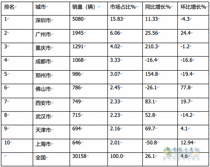 2023年11月城配新能源物流車：都銷往哪里？TOP3省份各細(xì)分車型占比如何？