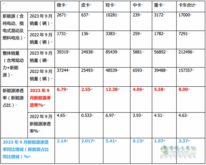 新能源卡車滲透率大比拼，誰(shuí)才是“王者”？