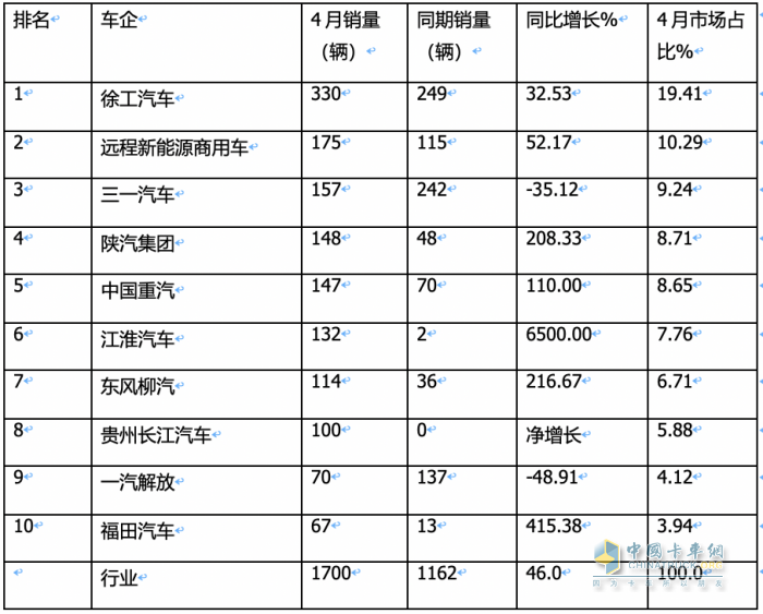 4月?lián)Q電重卡：銷1700輛同比增環(huán)比降 ， 徐工\遠(yuǎn)程\三一居前三，江淮領(lǐng)漲