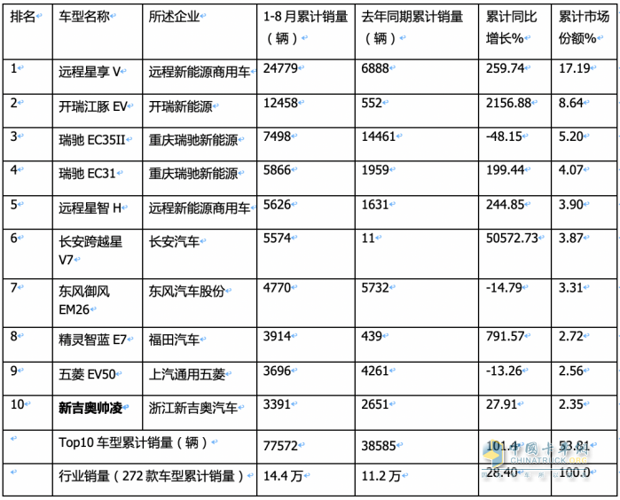 2023年8月及1-8月新能源物流車TOP10暢銷車型花落誰家？