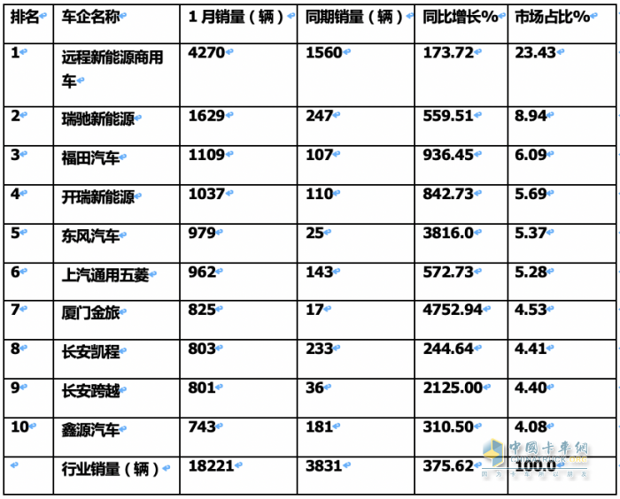1月城配新能源物流車：遠(yuǎn)程\瑞馳\福田居前三 銷量TOP10城市花落誰(shuí)家？