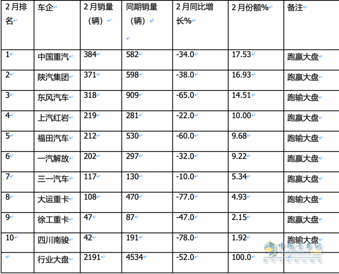 2月重型自卸車終端：銷量創(chuàng)新低純電動最猛，重汽\陜汽\東風(fēng)居前三