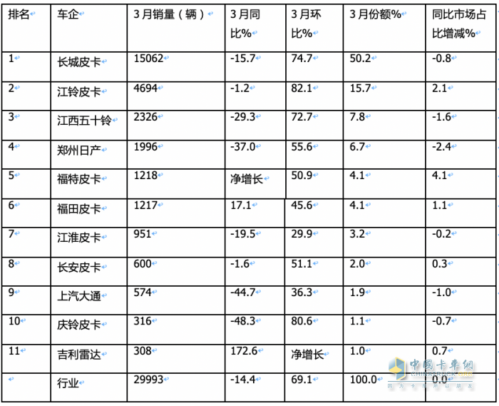 3月皮卡終端：環(huán)比增7成 長城霸榜，福田“雙增”，吉利雷達(dá)領(lǐng)漲