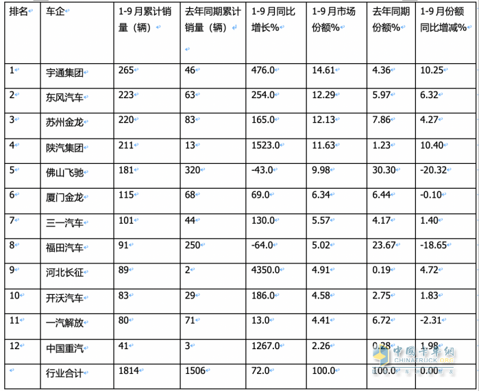 2023年前三季度燃料電池重卡市場(chǎng)特點(diǎn)：累銷1814輛增72%，宇通、東風(fēng)、蘇州金龍居前三，陜汽領(lǐng)漲
