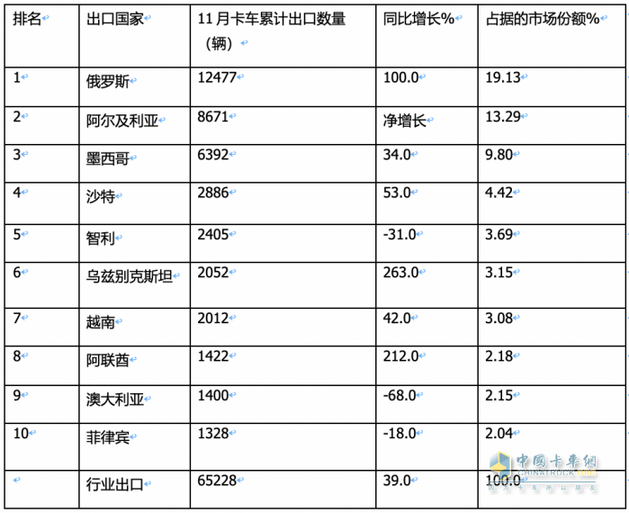 2023年11月我國卡車出口市場簡析：出口6.52萬輛增39%，俄羅斯\阿爾及利亞\墨西哥居前三