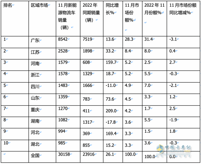 2023年11月城配新能源物流車：都銷往哪里？TOP3省份各細(xì)分車型占比如何？