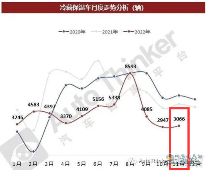 2023年前11月冷藏車市場特點簡析：同比增22.6%混動最猛，福田\解放\江淮居前三