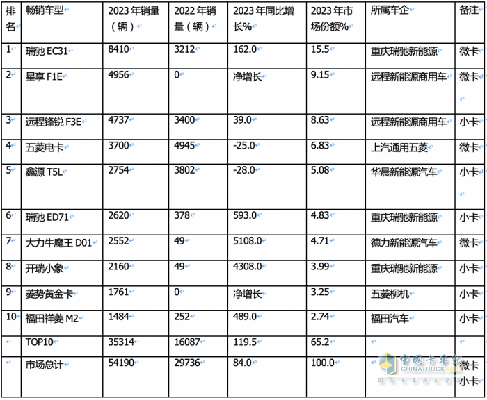 2023年新能源微卡\小卡：同比“11連漲“，開啟高速增長(zhǎng)模式