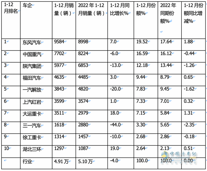 2023重型自卸車終端：實(shí)銷4.91萬輛降4%，東風(fēng)\重汽\陜汽居前三