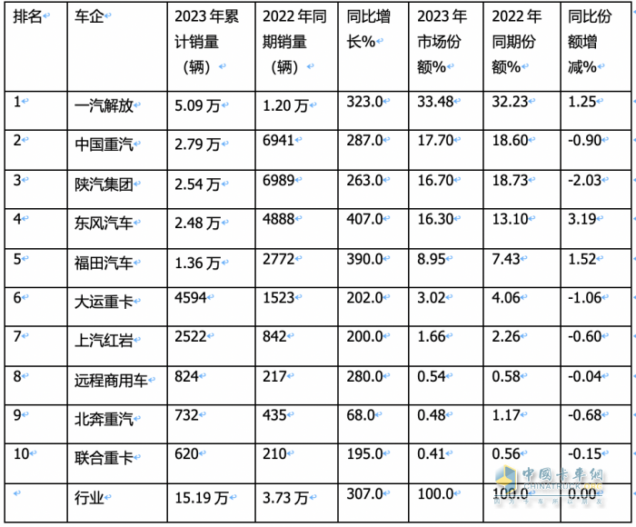 2023年燃?xì)庵乜ǎ轰N15.2萬輛漲3倍；解放/重汽/陜汽居前三；東風(fēng)領(lǐng)漲