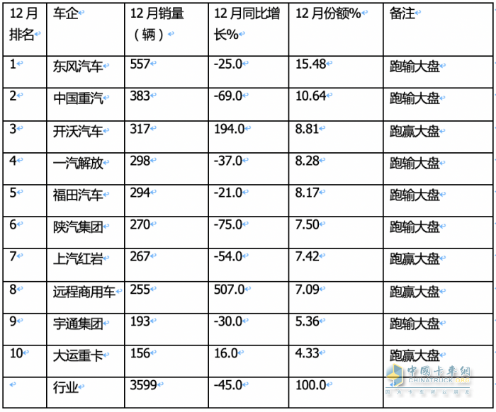 2023重型自卸車終端：實(shí)銷4.91萬輛降4%，東風(fēng)\重汽\陜汽居前三