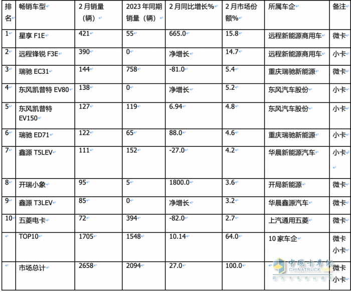 2月城配新能源微卡\小卡：演繹13連漲；遠(yuǎn)程星享F1E最暢銷；流向廣州最多
