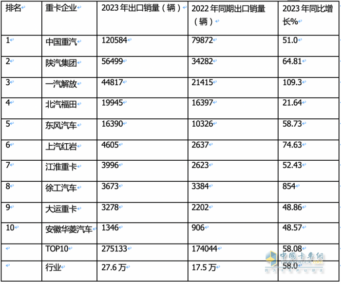 2023年我國重卡企業(yè)出口銷量排行榜出爐 重汽強(qiáng)勢霸榜，陜汽\解放分列二三；解放領(lǐng)漲