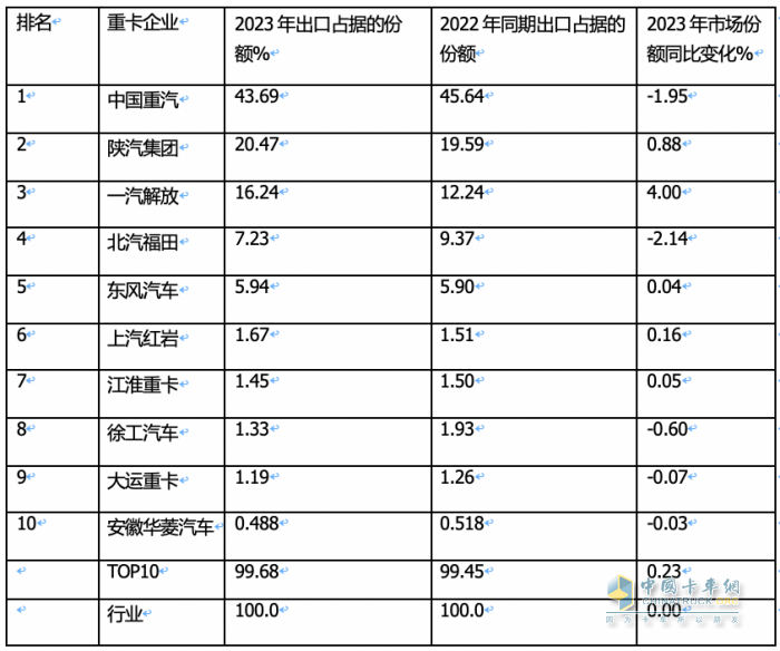 2023年我國重卡企業(yè)出口銷量排行榜出爐 重汽強(qiáng)勢霸榜，陜汽\解放分列二三；解放領(lǐng)漲
