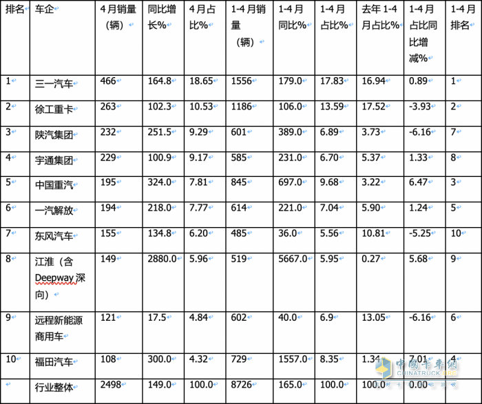 4月新能源牽引車(chē)：銷(xiāo)2498輛漲1.5倍創(chuàng)新高，三一\徐工\陜汽居前三，江淮領(lǐng)漲