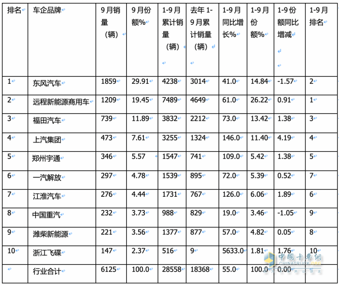 9月新能源輕卡：實銷6125輛增1.3倍創(chuàng)年內新高， 東風、遠程、福田居前三