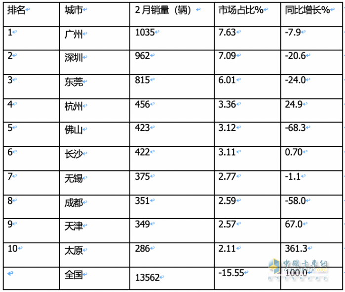 2月新能源城配物流車：瑞馳EC75第一次獲暢銷車型之首； 首次流向廣州最多