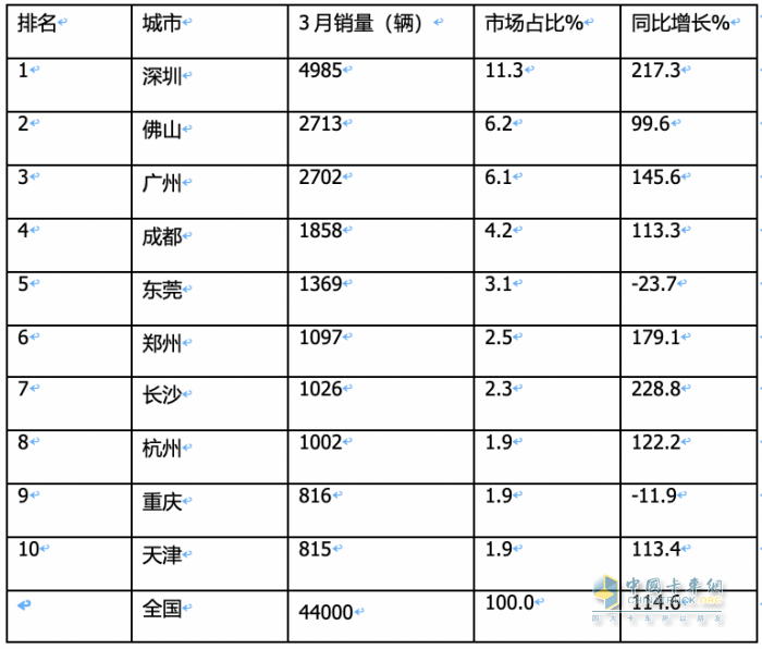 3月新能源城配物流車(chē)：同環(huán)比均翻番增長(zhǎng)！TOP10企業(yè)和暢銷(xiāo)車(chē)型都有誰(shuí)？