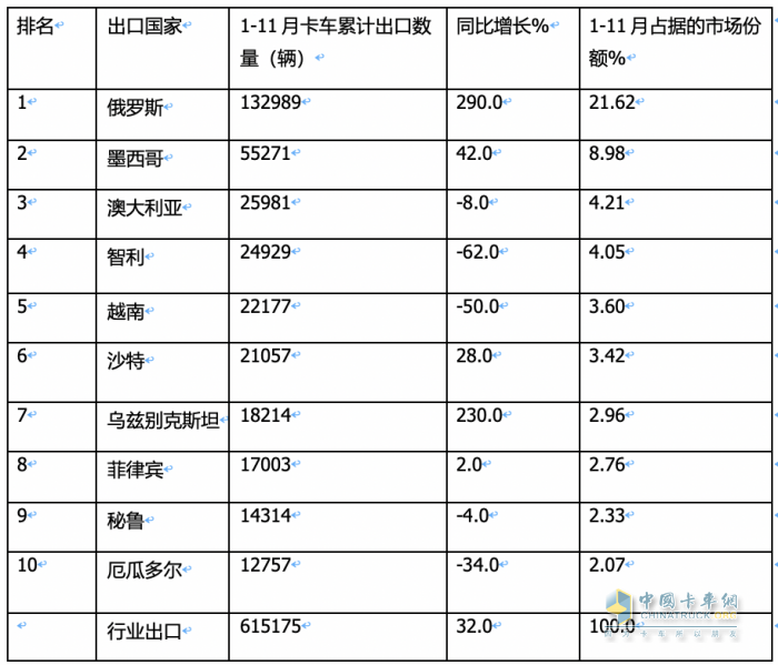 2023年11月我國卡車出口市場簡析：出口6.52萬輛增39%，俄羅斯\阿爾及利亞\墨西哥居前三