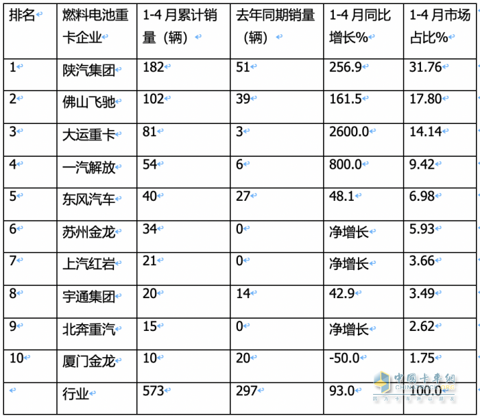 前4月FCV重卡：銷(xiāo)573輛增9成，陜汽\飛馳\大運(yùn)居前三；大運(yùn)領(lǐng)漲