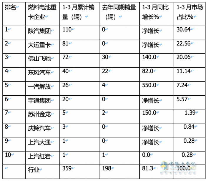 一季度燃料電池重卡：同比增8成，陜汽超百輛奪冠，大運/飛馳分列二三
