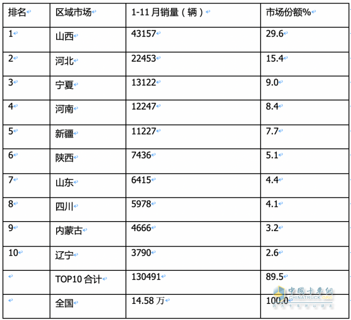 2023年11月燃?xì)庵乜ńK端市場(chǎng)特點(diǎn)簡(jiǎn)析：同比漲6.52倍環(huán)比降35%，解放奪冠 重汽\東風(fēng)分列二、三?