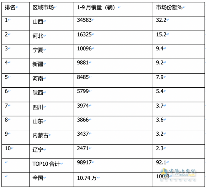 2023年9月燃氣重卡終端市場特點：暴漲7.43倍銷量創(chuàng)新高，解放奪冠 重汽、東風爭第二