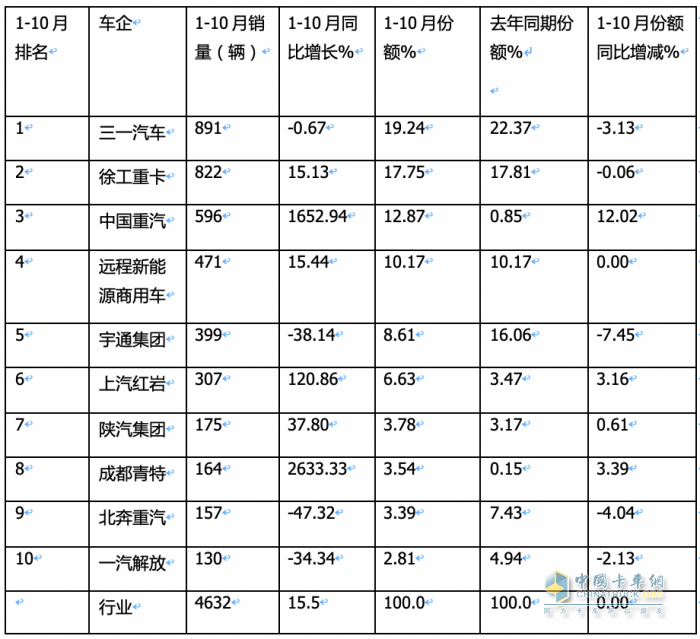 前10月新能源自卸車：銷4632輛增15.5%換電占主體，三一\徐工\重汽居前三