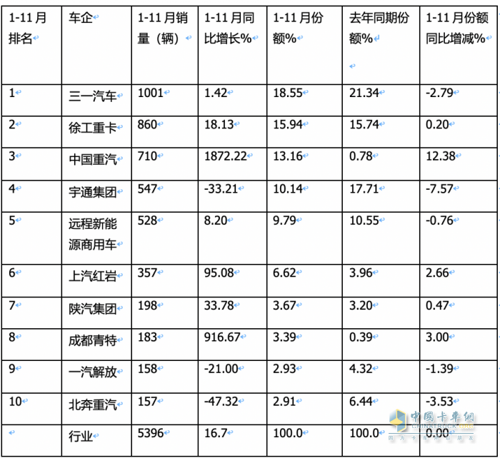 同環(huán)比“雙增”銷量創(chuàng)新高，宇通\重汽\三一居前三