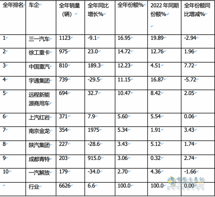 2023年新能源自卸車：累銷6626輛增6.6%，三一\徐工\重汽居前三