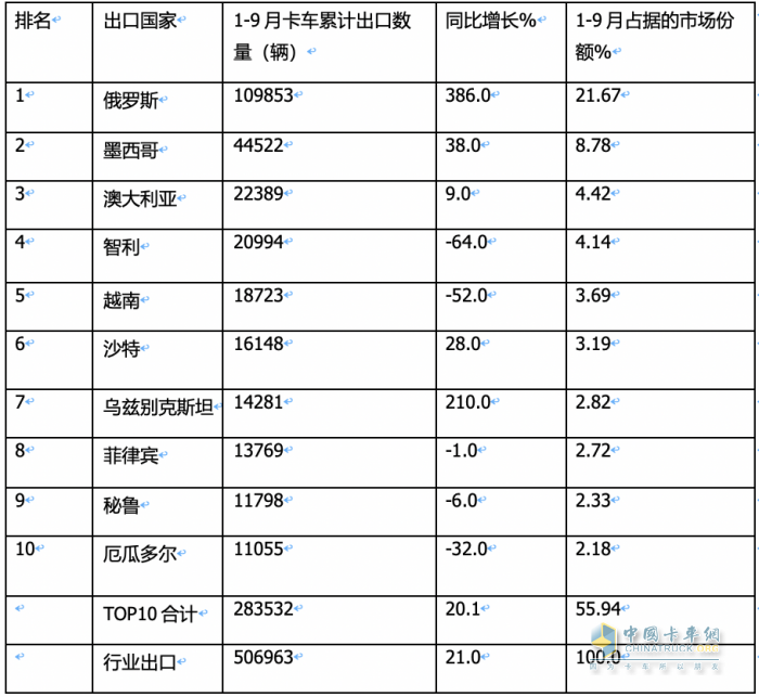 2023年9月我國卡車出口市場：出口5.5萬輛降5%，俄羅斯、墨西哥、沙特居前三