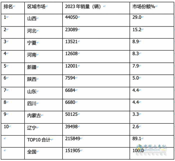 2023年燃?xì)庵乜ǎ轰N15.2萬輛漲3倍；解放/重汽/陜汽居前三；東風(fēng)領(lǐng)漲