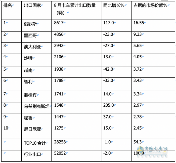 2023年8月我國卡車出口市場：出口5.2萬輛下降2%，俄羅斯、墨西哥、澳大利亞居前三