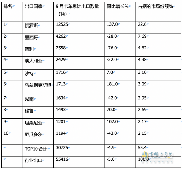 2023年9月我國卡車出口市場：出口5.5萬輛降5%，俄羅斯、墨西哥、沙特居前三