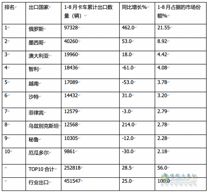 2023年8月我國卡車出口市場：出口5.2萬輛下降2%，俄羅斯、墨西哥、澳大利亞居前三