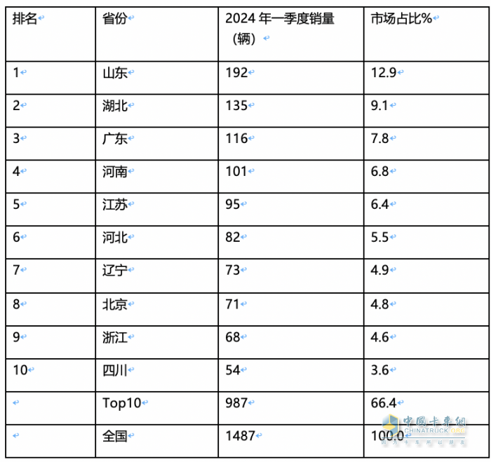 2024年一季度新能源冷藏車：混動領(lǐng)漲 山東、湖北、廣電居前三