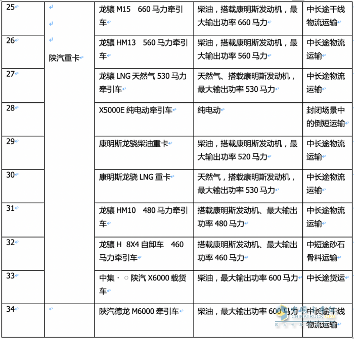 2023武漢車展重卡參展車型特點解析：新能源化、智能化成發(fā)展大勢，牽引車依然是主流