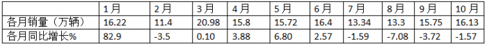 10月輕卡：“銀十”不及預(yù)期 ！福田4.5萬輛強(qiáng)勢奪冠，江鈴“雙領(lǐng)漲”