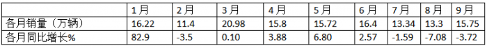 9月輕卡：“金九”成色不足！福田\東風(fēng)\江淮居前三；遠(yuǎn)程領(lǐng)漲