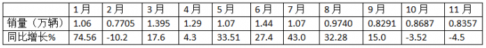 11月中卡：同環(huán)比雙降；解放奪冠、福田\江淮分列二三，比亞迪增37倍領(lǐng)漲