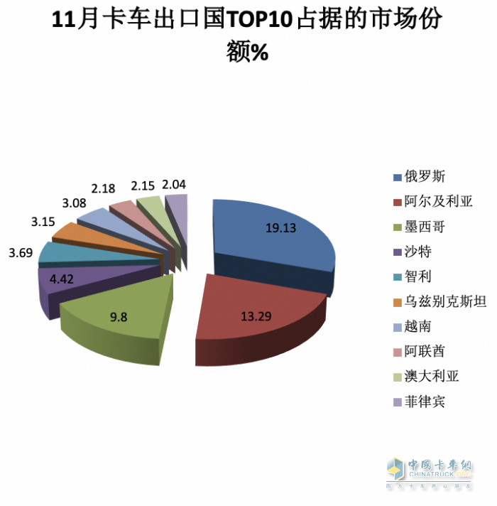 2023年11月我國卡車出口市場簡析：出口6.52萬輛增39%，俄羅斯\阿爾及利亞\墨西哥居前三
