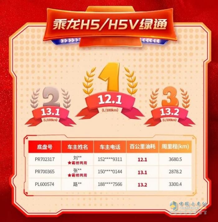 超低油耗，盡顯實(shí)力，乘龍H5綠通車(chē)再樹(shù)節(jié)油新標(biāo)桿！