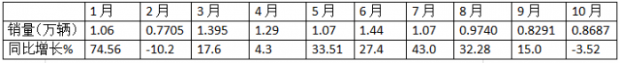 10月中卡：同比小降環(huán)比小增；福田奪冠、解放\江淮分列二三，比亞迪領(lǐng)漲