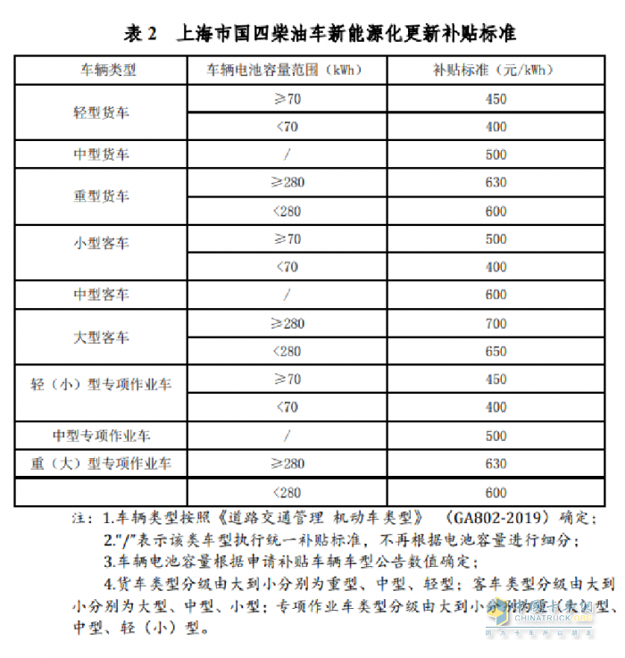 上海補貼政策重磅推出！宇通新能源環(huán)衛(wèi)“以舊換新”進行中