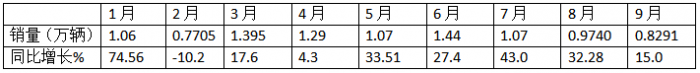 9月中卡：同環(huán)比雙降，“金九”落空！江淮奪冠、福田\解放分列二三，比亞迪領漲