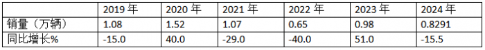 9月中卡：同環(huán)比雙降，“金九”落空！江淮奪冠、福田\解放分列二三，比亞迪領漲