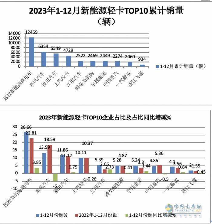 2023新能源輕卡：銷4.68萬輛增15%， 遠(yuǎn)程超萬輛強(qiáng)勢(shì)奪冠，東風(fēng)\福田分列二三